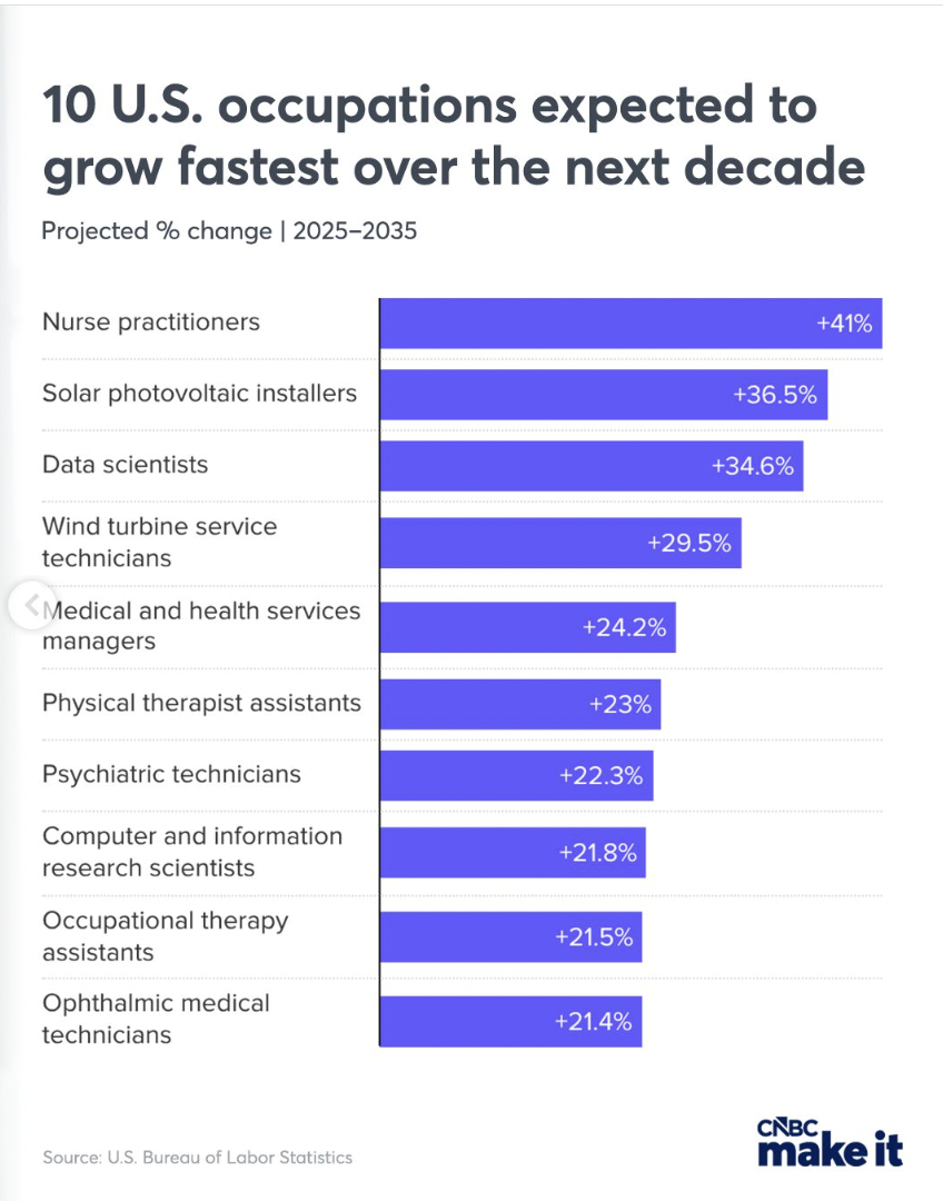 Chart depicting the fastest growing jobs in the U.S., data from the U.S. Bureau of Labor Statistics | Source: instagram/cnbcmakeit