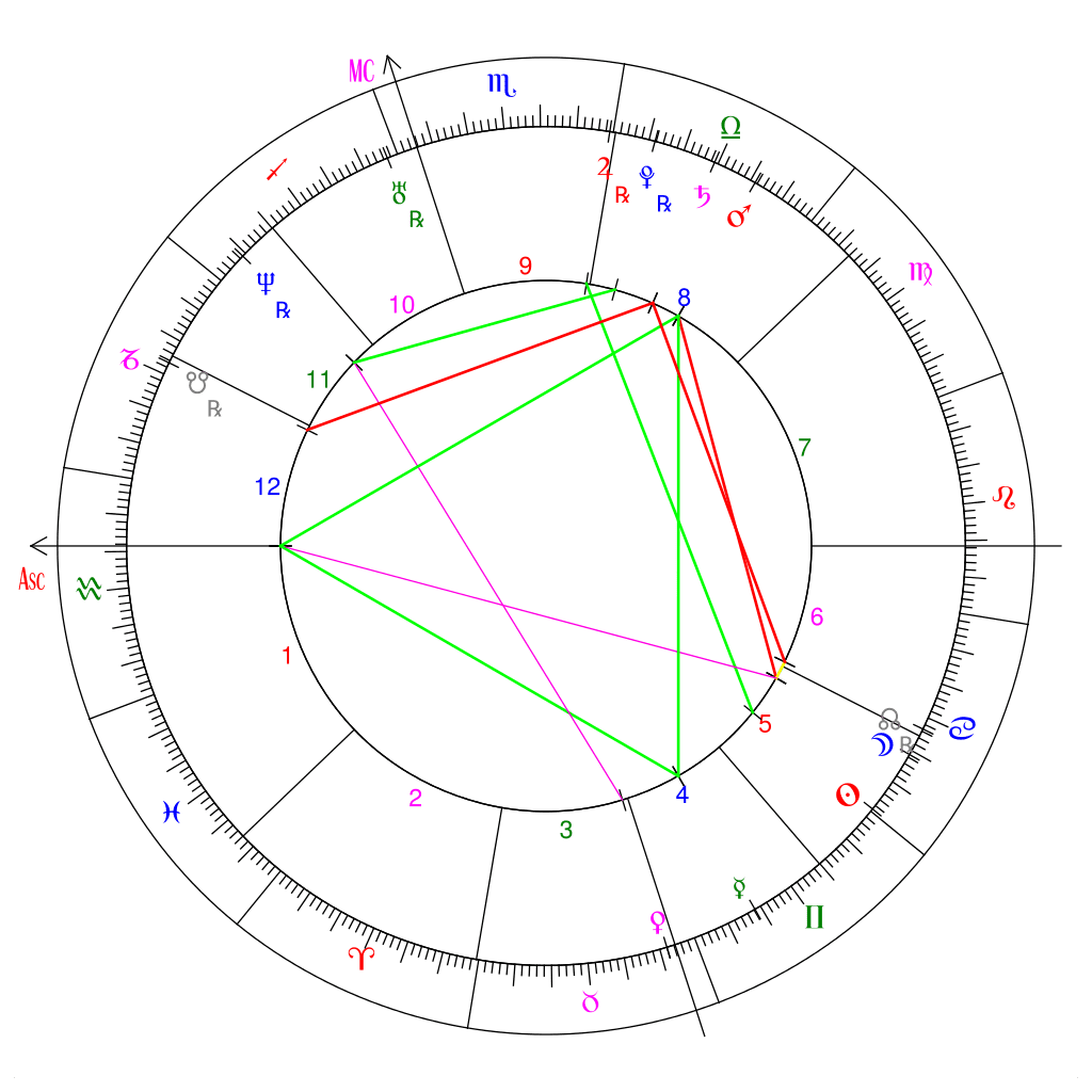 Chart plotting ascendant, marked AS. | Source: Wikimedia Commons